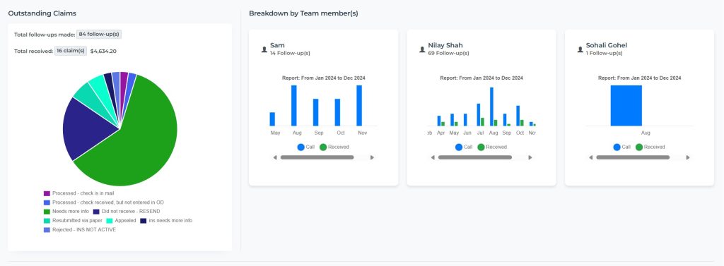 Open Dental Outstanding Claims - Claims recovered through Teamio