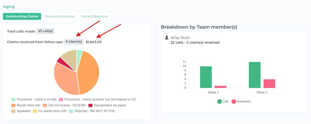 Open Dental Outstanding Claims stats with Teamio